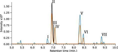 Base Peak Chromatograms Bpcs Of Three Sm Samples Nonirradiated Sm Download Scientific