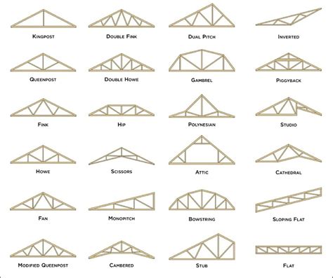 Types Of Trusses For Home Builders How They Are Used