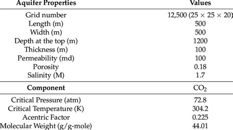 Saline Aquifer System Input Parameters Download Scientific Diagram