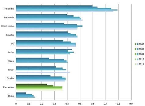 Gasto En I D En La Educación Superior Como Porcentaje Del Pib 2000