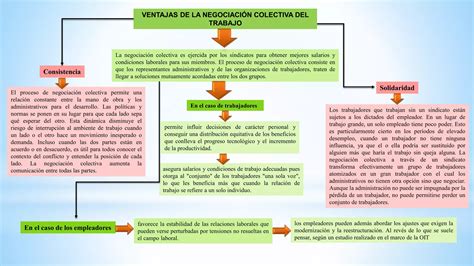 Ventajas De La Negociaci N Colectiva Del Trabajo Ppt Descarga Gratuita