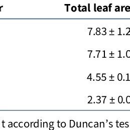 Effect Of Seed Priming With Sodium Nitroprusside Snp On Seedling