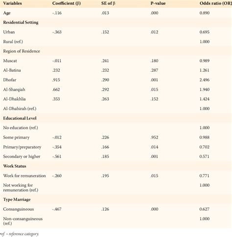 Logistic Regression Analysis Showing The Extent Of The Effect Odd Download Table