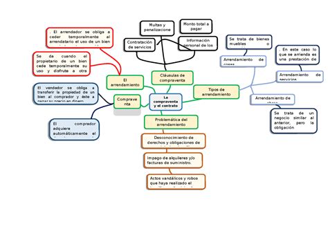 Contrato De Compraventa Mapa Mental Contrato De Compraventa The Best