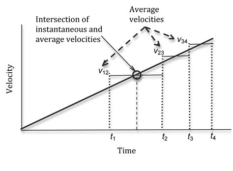 Free Fall Concepts