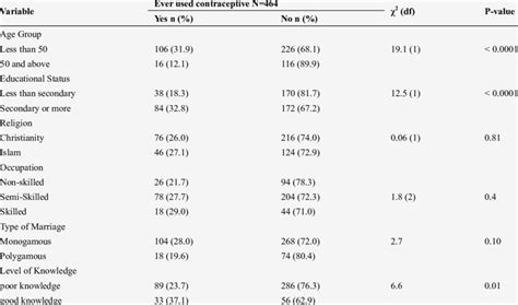 Association Between Socio Demographic Characteristics And Use Of Download Scientific Diagram