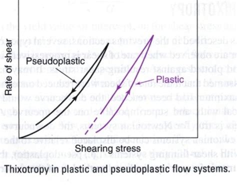 Viscosity and rheology: Thixotropy, determination of viscosity, application of rheology in ...