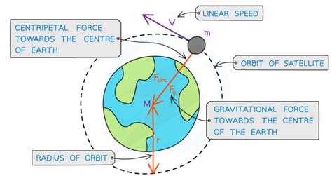 Cie As And A Level Physics 9702 Topic 13 Gravitational Fields Unit 13 3 Gravitational Field