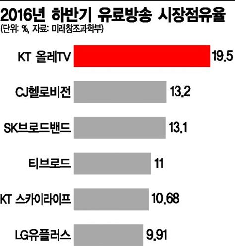 정부 유료방송 합산규제 개선 방안 마련kt 대 反 Kt 전쟁 예고종합 아시아경제