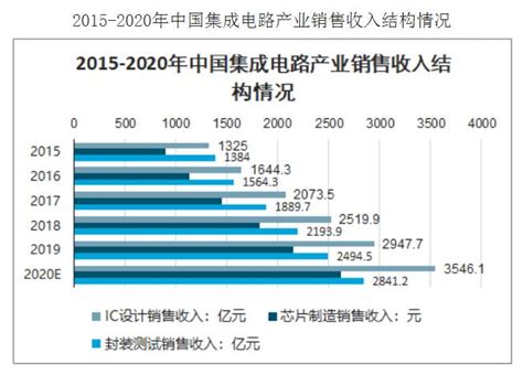 2020年中国集成电路行业现状、进出口情况及集成电路发展前景分析 数据分析 中金普华产业研究院