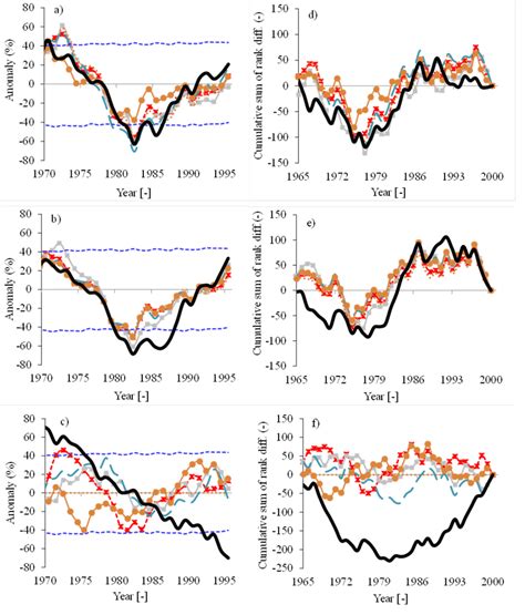 Temporal Variation In Terms Of Ac Naim Results And Df Crd