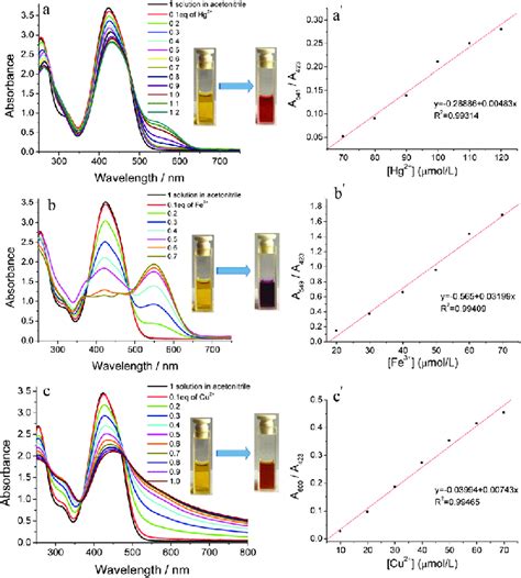 Change In Uv Vis Absorption Spectra For Acetonitrile Solution Of With