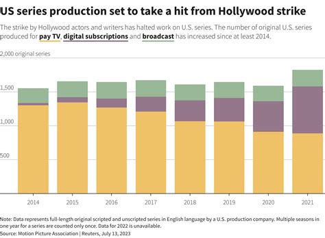 Hollywood Actors To Strike At Midnight Join Writers On Picket Lines