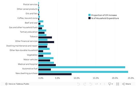 Cost Of Living In Australia 2024 Elle Nissie