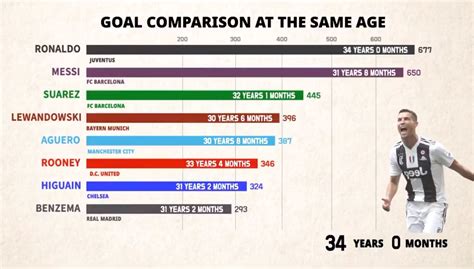 La Gráfica Que Muestra La Evolución Goleadora De Cr7 El Mejor Jugador