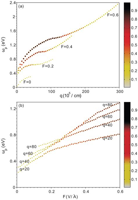 Plasmon Frequencies Dependence Of The Interband Plasmon Frequencies