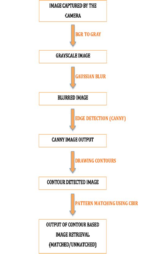 Block Diagram Of The Image Processing Techniques Download Scientific