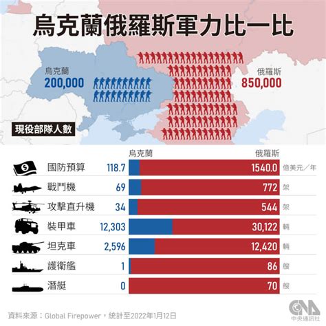 俄軍撤離或前進烏克蘭邊界？北約俄羅斯說法南轅北轍 影 國際 中央社 Cna