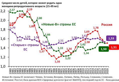 Как менялась рождаемость в России.