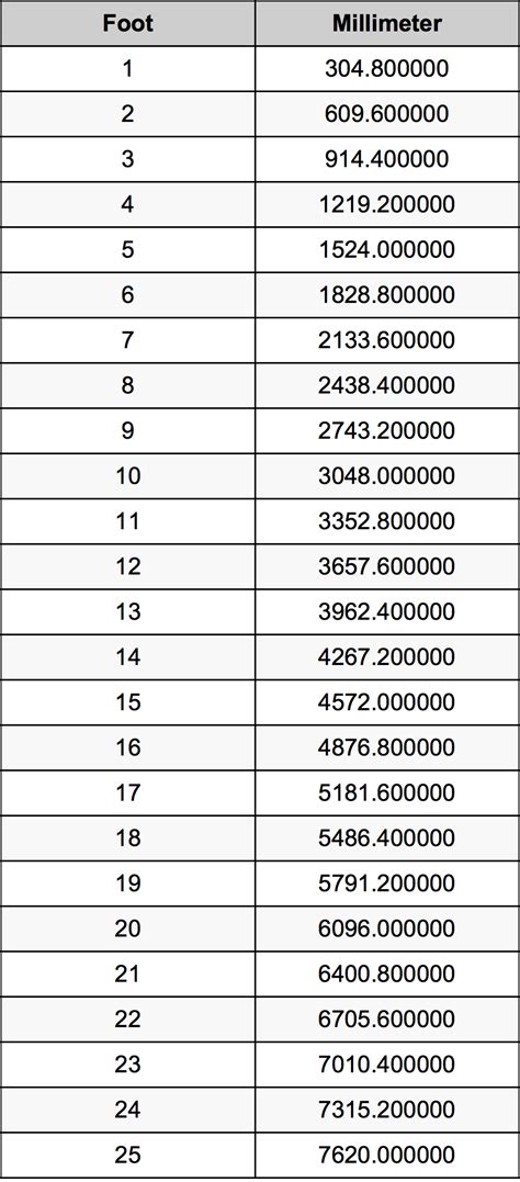 Feet To Cm Conversion Chart 74 Cm To Feet