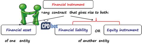 How To Present Financial Instruments Under Ias 32 Cpdbox Making