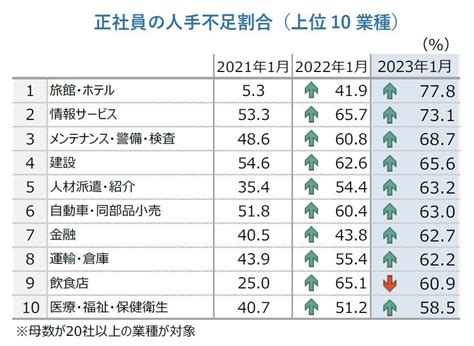 人手不足企業、5カ月連続で5割超え 「旅館・ホテル」は約8割で過去最高水準 株式会社帝国データバンクのプレスリリース