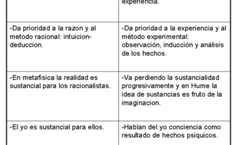 Empirismo Y Racionalismo Diferencias Y Cuadros Comparativos Cuadro