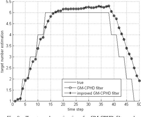 Figure From Improved Gaussian Mixture Cphd Tracker For Multitarget