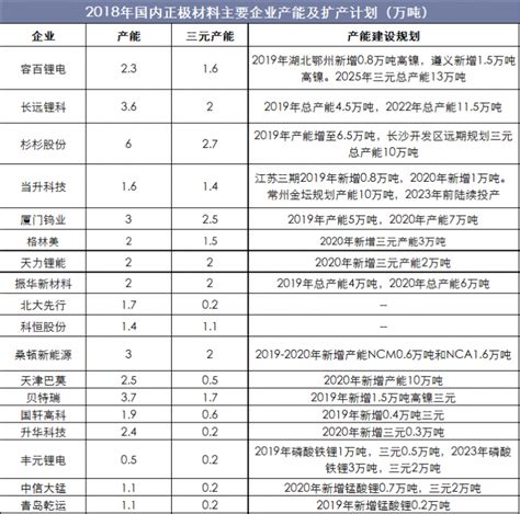 2018年中国正极材料行业发展现状及需求前景分析，三元正极材料应用前景广阔「图」华经情报网华经产业研究院