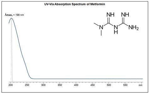 Uv Vis Spectrum Of Metformin Sielc Technologies