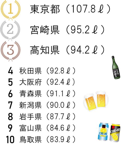 晩酌など飲む量を徹底調査。お酒の消費「都道府県ランキング」発表