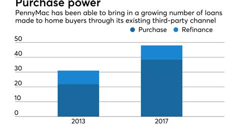 pennymac positioning  broker channel  grow  market leader