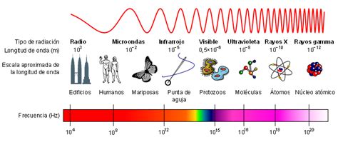 El espectro electromagnético