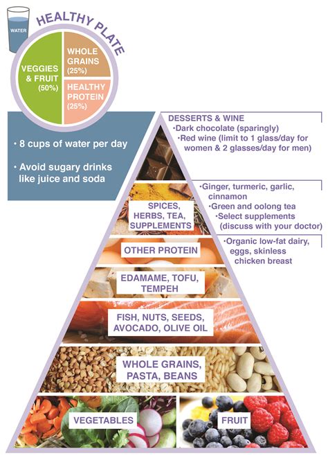 Gluten Free Diet Pyramid