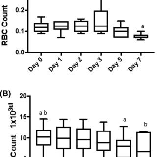 Box Plots Of Red Blood Cell Rbc Count A And White Blood Cell Wbc