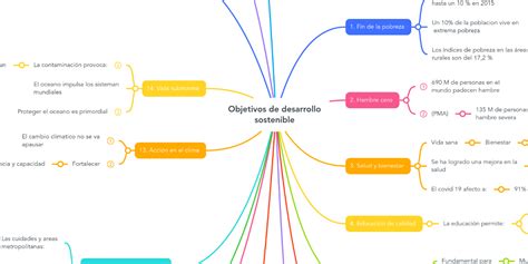 Objetivos De Desarrollo Sostenible Mindmeister Mapa Mental