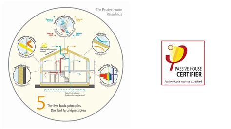 Casas Pasivas O Passivhaus Ejemplo De Eficiencia Energ Tica