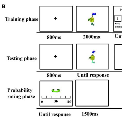 Stimuli And Procedure A Examples Of Stimuli With Different Download Scientific Diagram