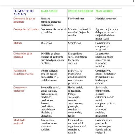 Cuadro Comparativo Entre Marx Y Durkheim Kulturaupice Hot Sex Picture