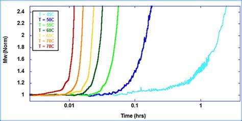 Comparing The Stability Of Protein Formulations American Laboratory