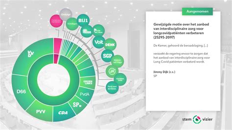 Stemvizier On Twitter De Motie Van Jimmy Dijk SP C S Over Het