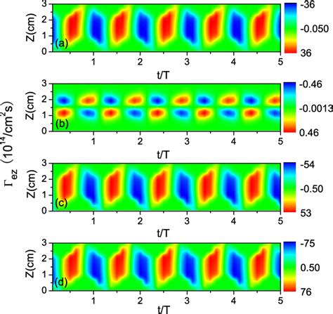 The Spatiotemporal Distributions Of The Axial Component Of The Electron