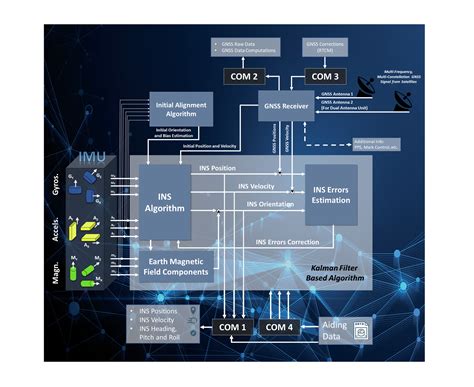 Inertial Navigation System Data Flow Chart