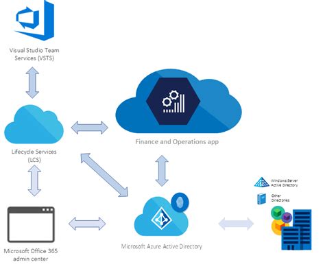 D365 Architecture Diagram NBKomputer