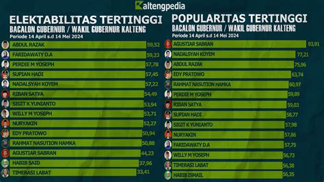 PILKADA KALTENG 2024 Survei Elektabilitas Dan Popularitas Bakal Calon