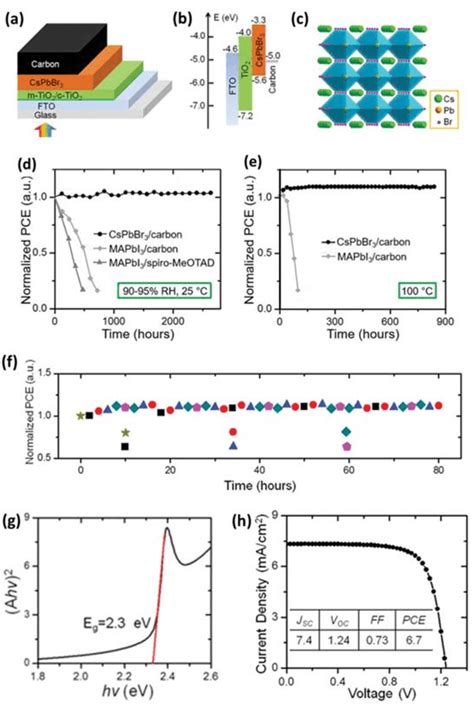 Phase Stability Of All Inorganic CsPbI Sub 3 Perovskite Materials