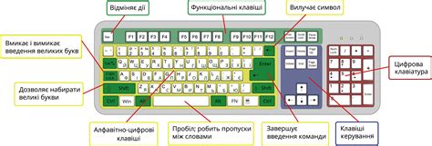 Клавіатура. Основні клавіші керування роботою комп’ютера. Зміна мовних ...