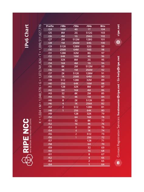 Ipv6 Ipv4 Cidr Charts Pdf Computer Network Data Transmission