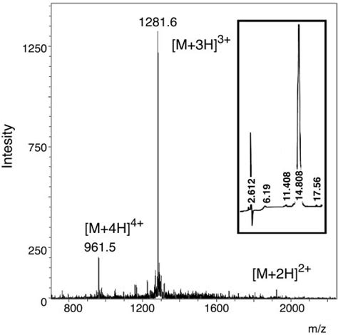 Averaged 50 Scans Positive Ion Mode Esi Mass Spectrum Acquired From