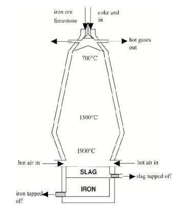 Blast Furnace Labelled Diagram